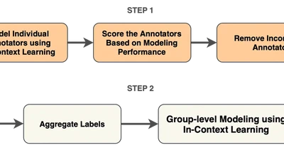 ARTICLE: Annotator Reliability Through In-Context Learning featured image