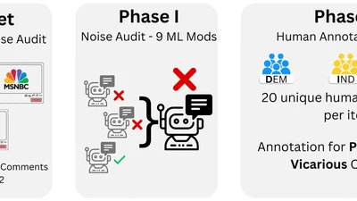 Vicarious Offense and Noise Audit of Offensive Speech Classifiers: Unifying Human and Machine Disagreement on What is Offensive featured image